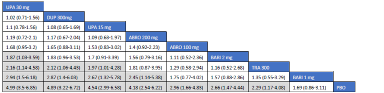Figure depicts the league table of randomized controlled trials, including baricitinib 1 mg, baricitinib 2 mg, upadacitinib 30 mg, upadacitinib 15 mg, tralokinumab, abrocitinib 100 mg, abrocitinib 200 mg, dupilumab, and placebo.