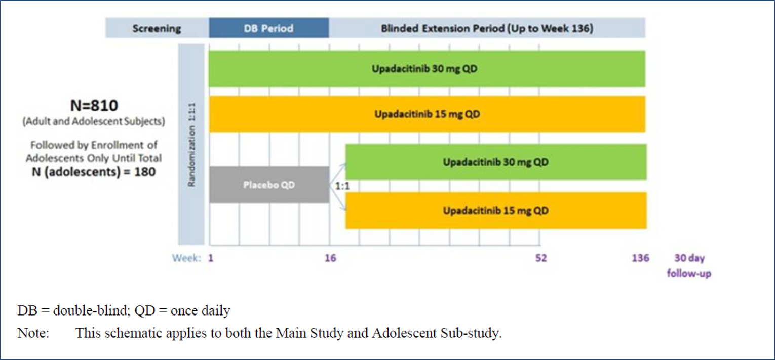 Figure depicts the study design initiating with 810 patients, then screening phase and randomization. The double-blind period includes the three arms (upadacitinib 30 mg, upadacitinib 15 mg, and placebo.
