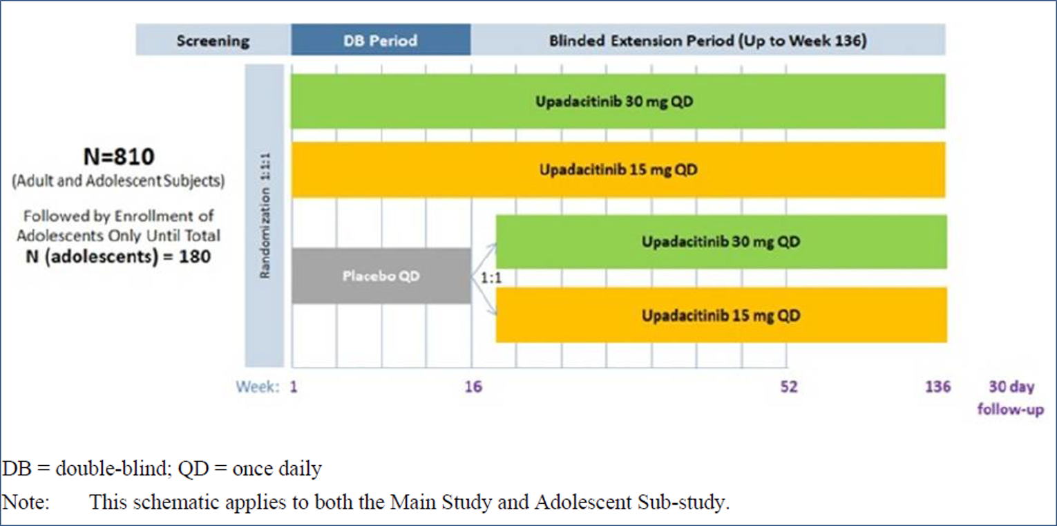Figure depicts the study design initiating with 810 patients, then screening phase and randomization. The double-blind period includes the three arms (upadacitinib 30 mg, upadacitinib 15 mg, and placebo.