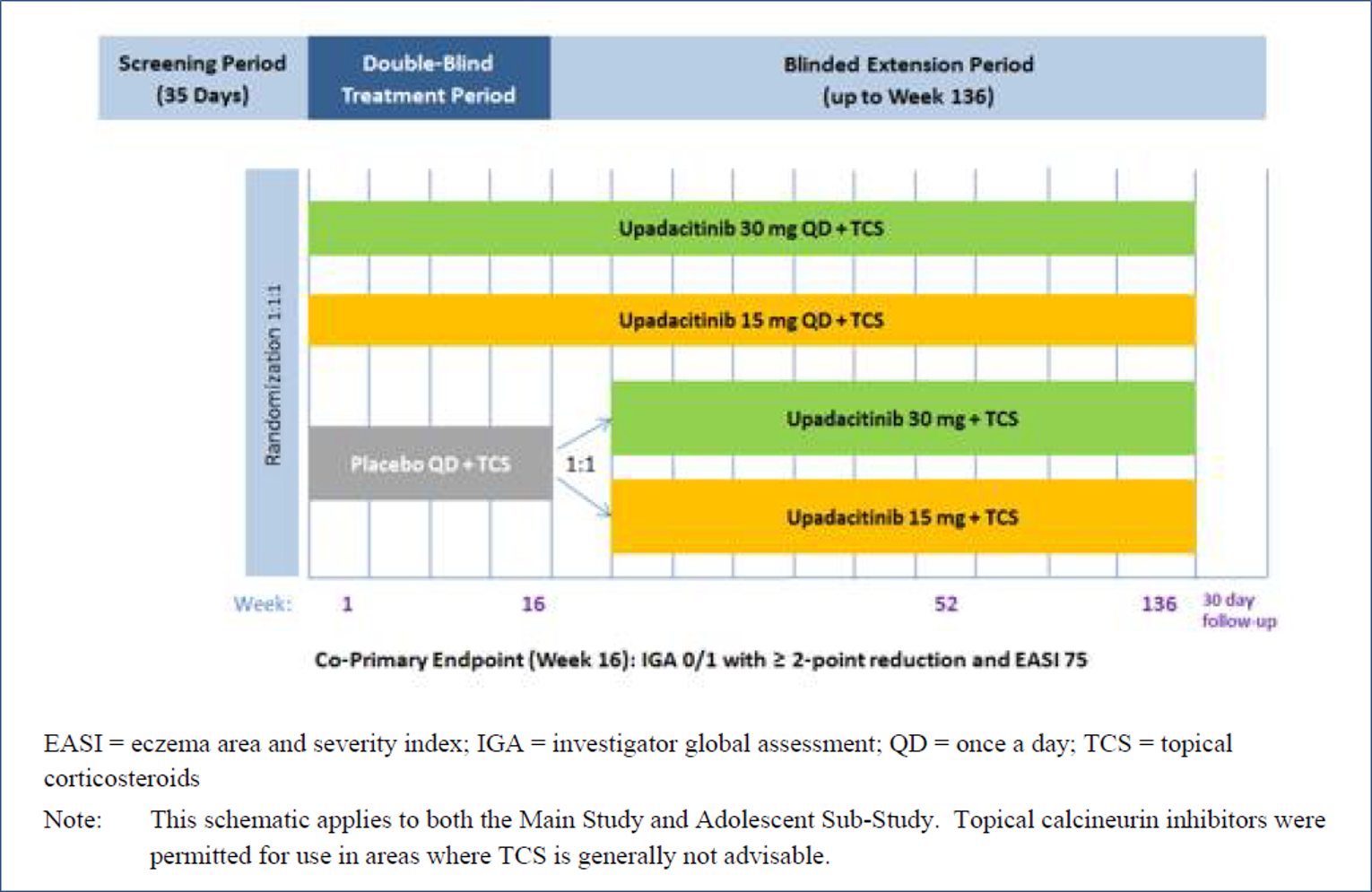 Figure depicts the study design initiating with screening phase and randomization. The double-blind period includes the three arms (upadacitinib 30 mg, upadacitinib 15 mg, and placebo, each plus topical corticosteroids.