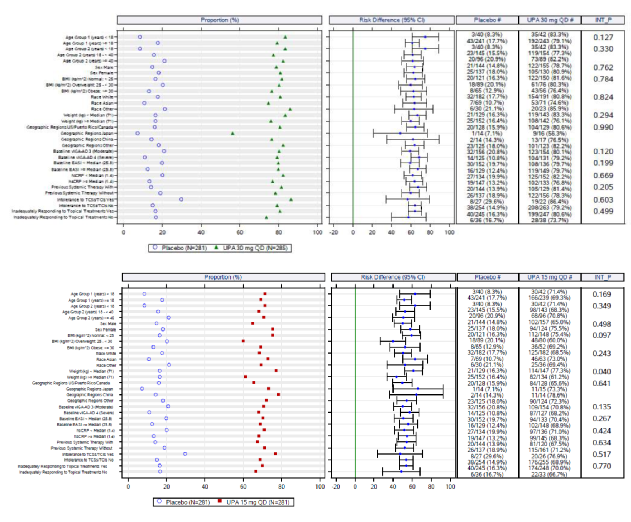 The figure depicts the proportion of patients achieving EASI 75 in different subgroups as measured (refer to body text) in the Measure Up 1 study with no subgroup being statistically significant.