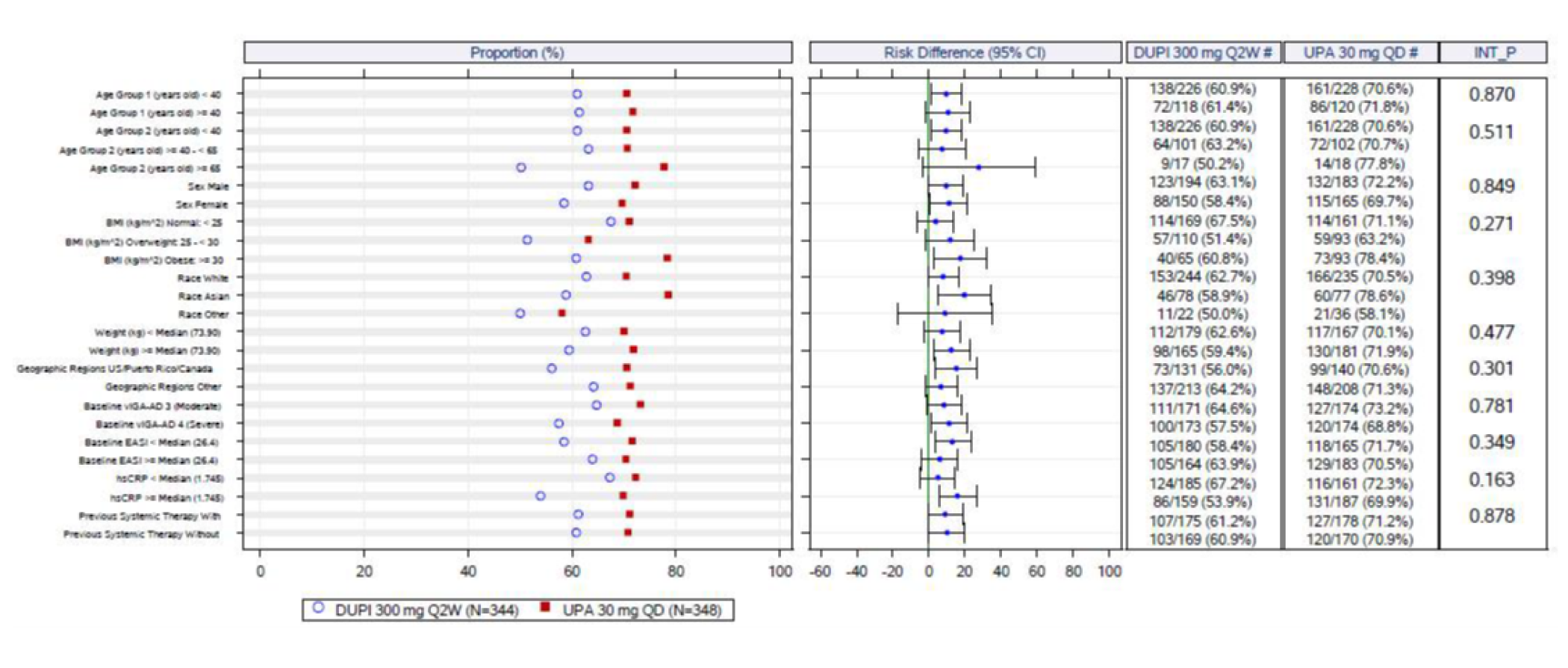 The figure depicts the proportion of patients achieving EASI 75 in different subgroups as measured in the HEADS UP study with no subgroup being statistically significant.