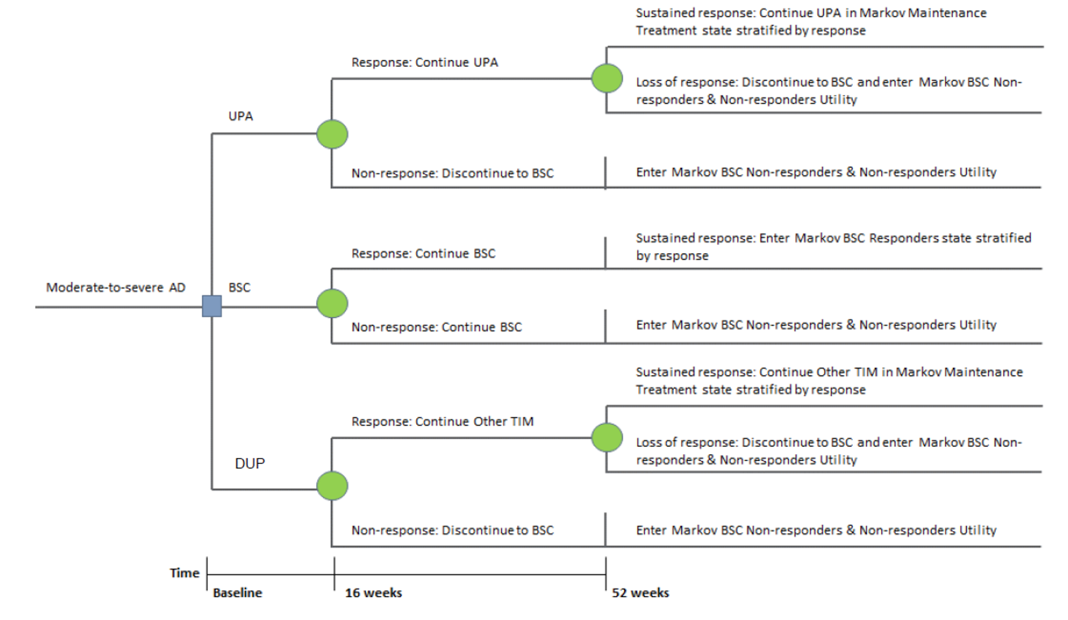 A decision tree describing branching possibilities about patients with moderate to severe AD. They may be treated with UPA, BSC, or DUP. They may experience response or non-response to these treatments; non-response is managed with BSC. If response is sustained, they move to the Markov model in the Maintenance state (if UPA or DUP), or the BSC Responders state (if BSC). If they have a loss of response, they move to the Non-responders state.
