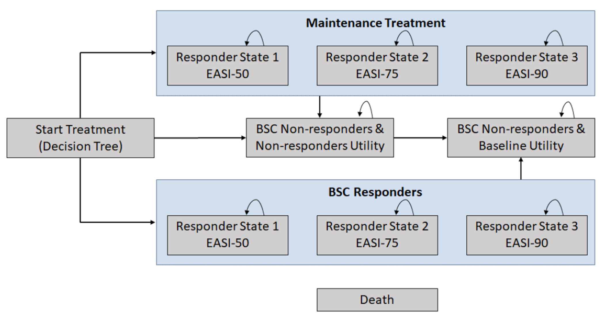 A diagram of the Markov model. Patients start within the decision tree and then may move to Maintenance Treatment or BSC Responders, stratified by response level (EASI-50, EASI-75, EASI-90). They may also be Non-responders.