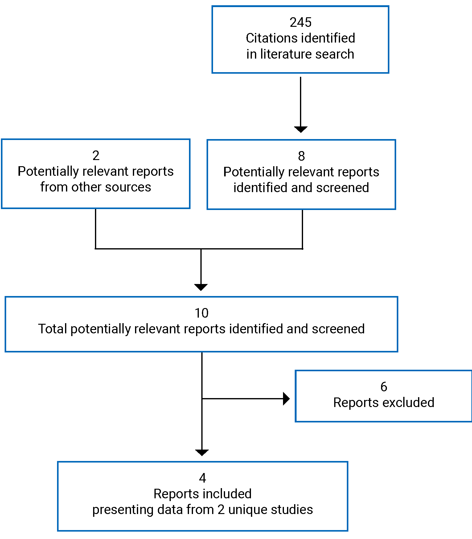 Two hundred and 45 citations were identified in the literature search and 2 additional potentially relevant reports were identified from other sources. In total 4 reports presenting data from 2 unique studies were included in the review.