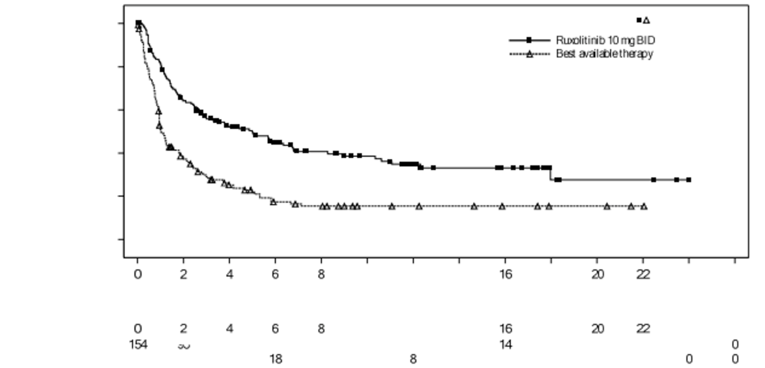 KM curves for FFS are shown for the ruxolitinib and BAT groups. The curves start separating from the beginning and stay separated until their respective ends (the ruxolitinib curve lies above the BAT curve). The difference between the curve appears largest between months 1 and 6. Both curves end in a plateau. The ruxolitinib curve ends at about 25 months and the BAT curve ends at about 22 months.
