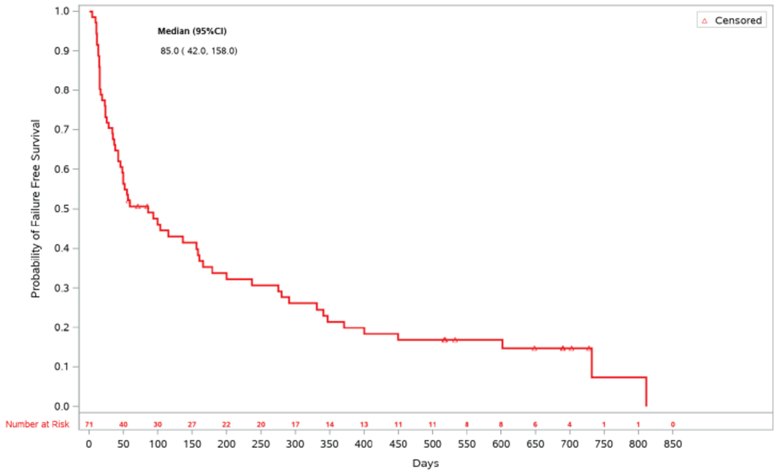 KM curve for FFS is shown for patients who received ruxolitinib. The curve decreases over time. The slope is steeper in the beginning than toward the end. The curve ends at about 810 days.