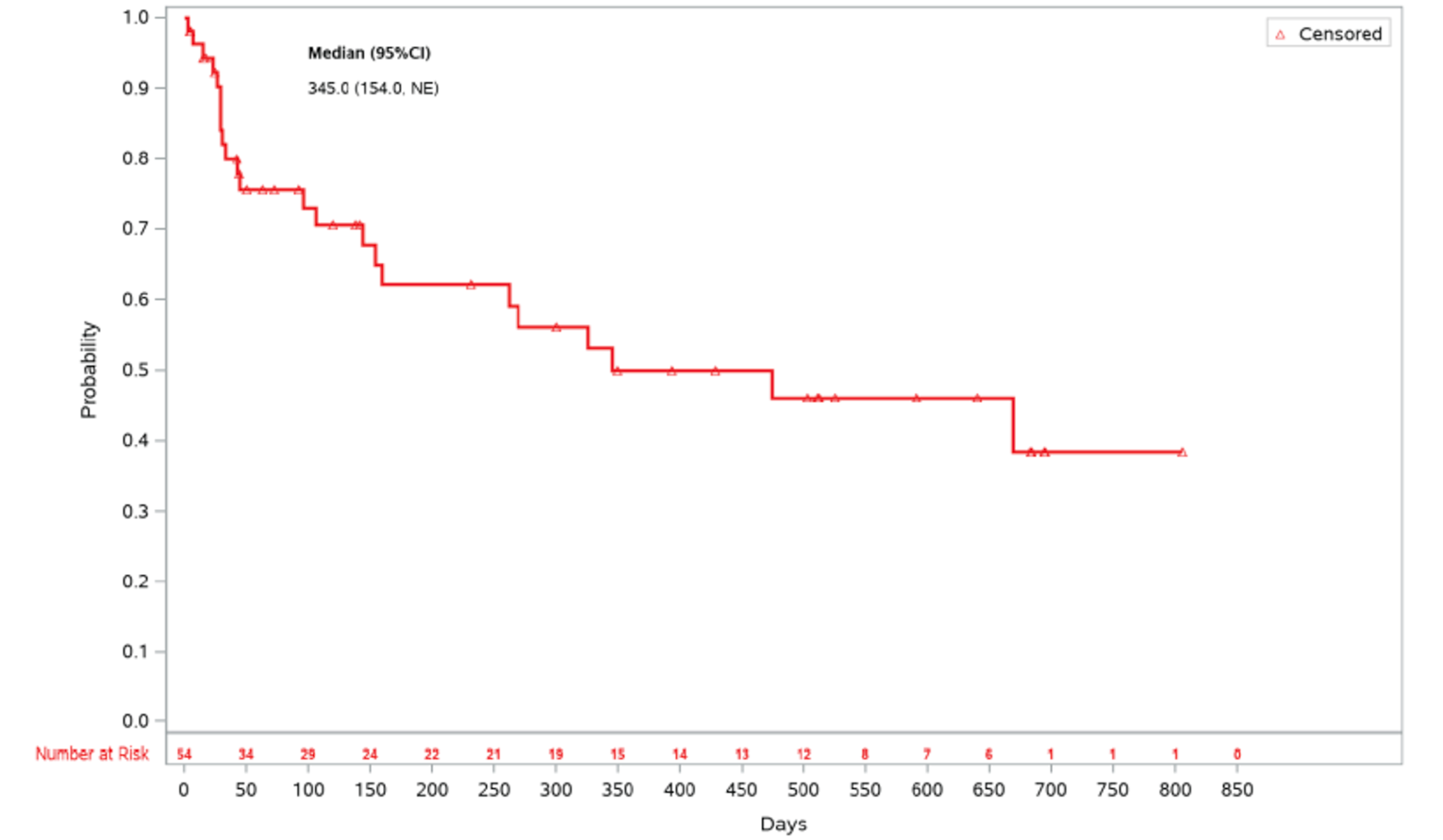 KM curve for duration of response for patients who had a response at any time point and who received ruxolitinib is shown. The curve decreases over time. The slope is steeper in the beginning than toward the end. The curve ends at about 830 days.