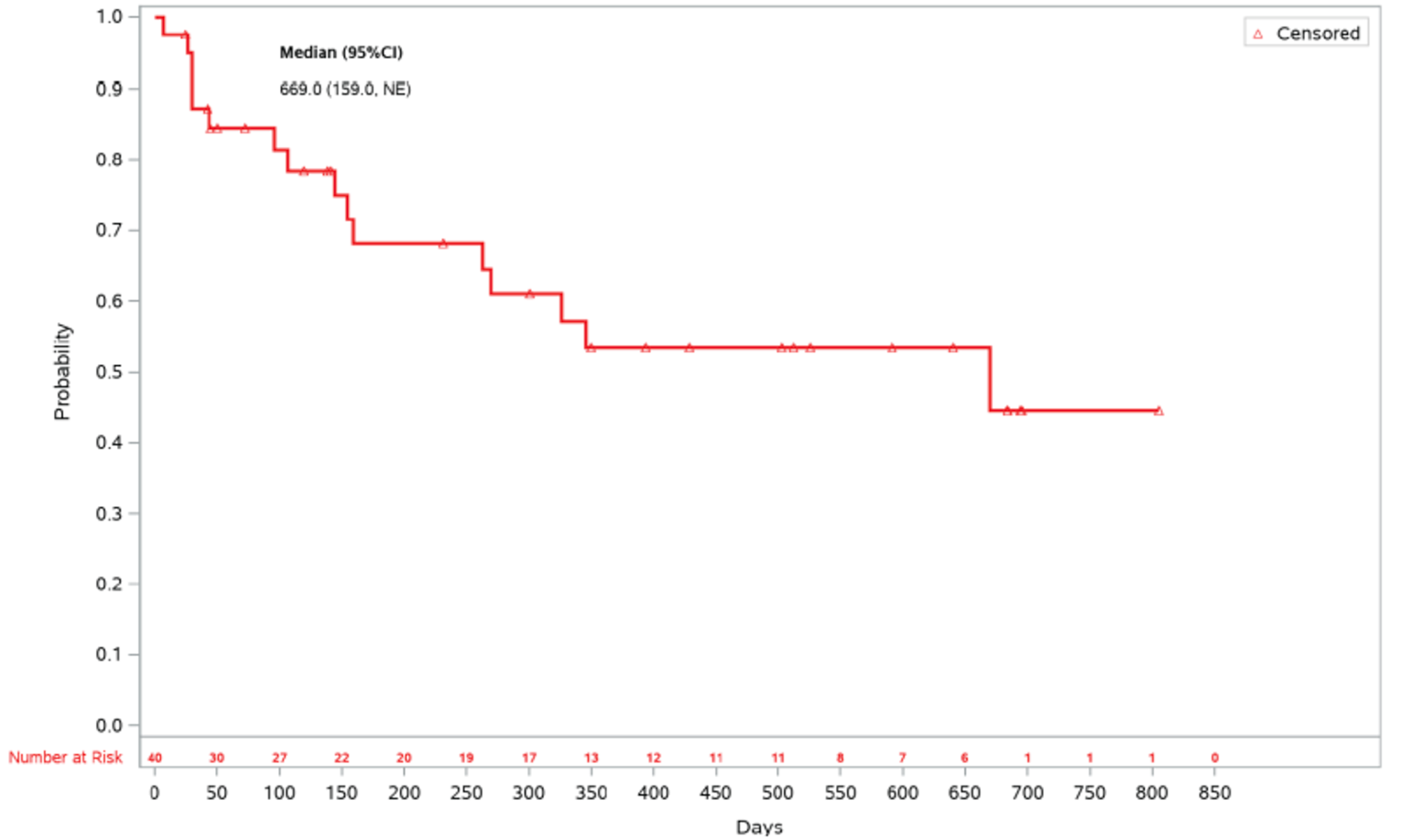 KM curve for duration of response for patients who had a response at day 28 and who received ruxolitinib is shown. The curve decreases over time. The slope is steeper in the beginning than toward the end. The curve ends at about 830 days.