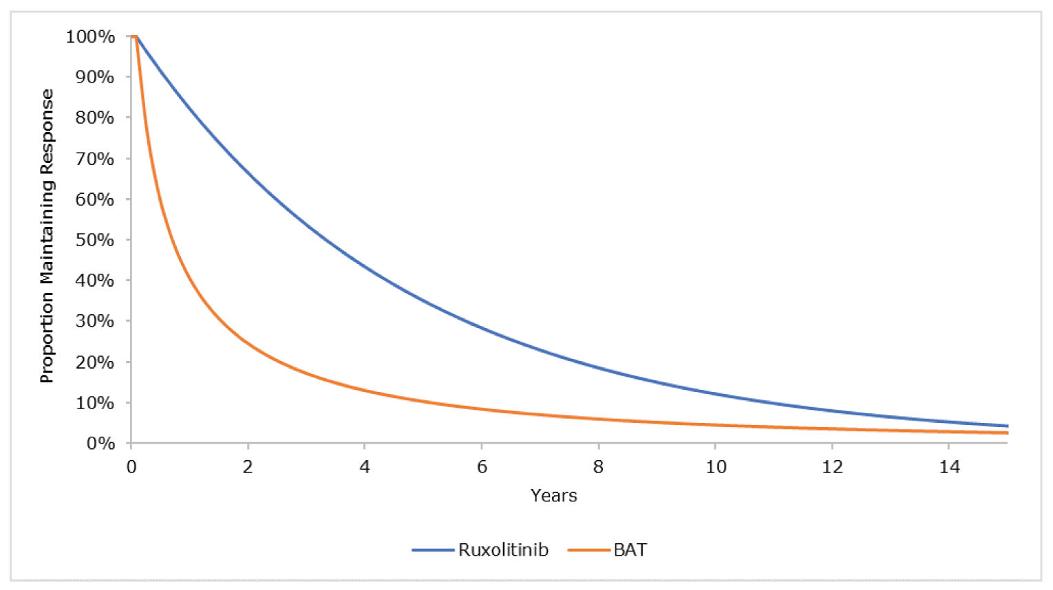 Line chart with the proportion maintaining response on the Y axis (0 to 100%) and years on the X axis (0 to 14). Plotted are ruxolitinib and best available treatment and show after 2 years approximately 25% and 70% maintain response in the beat available treatment and ruxolitinib groups, respectively.