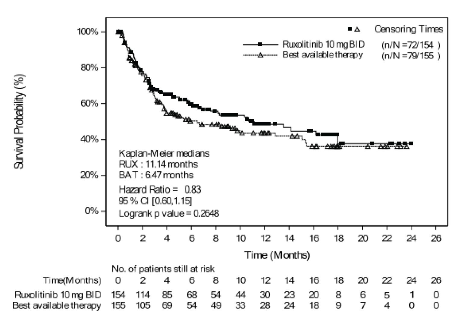 Kaplan-Meier curves shows the survival probability on the Y axis (0 to 100%) and time in months on the X axis (0 to 26). Censoring is also noted on the curves at distinct time points, where less than 10 patients remain uncensored after 18 months. The ruxolitinib and best available therapy curves show a separation at approximately 4 months and a near convergence after 14 months.