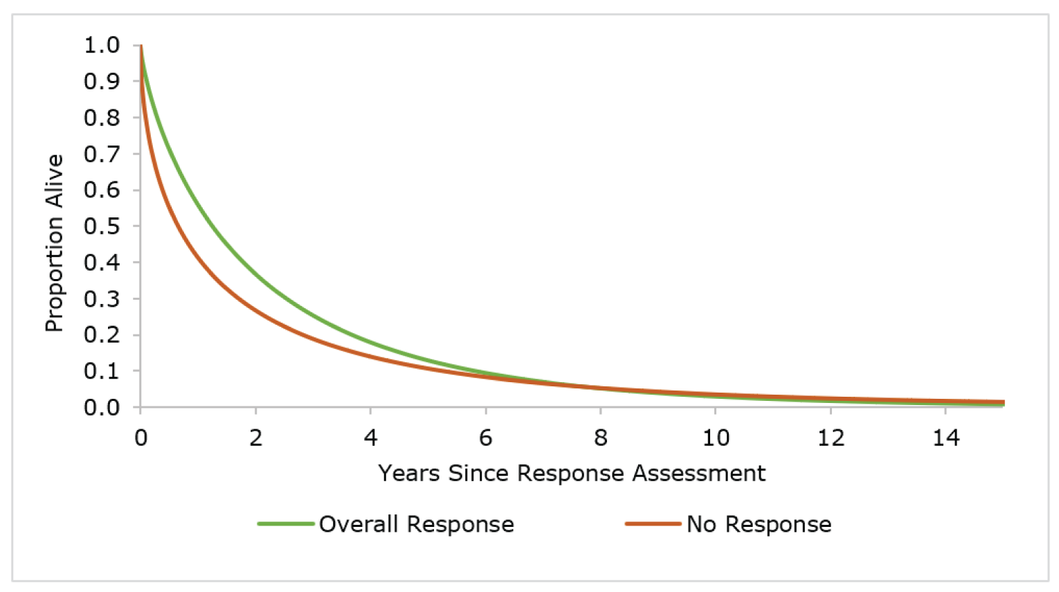 Line chart with the proportion alive on the Y axis (0.0 to 1.0) and years since response assessment on the X axis (0 to 14). Plotted are Overall Response and No Response, and show after 6 years the curves converge.