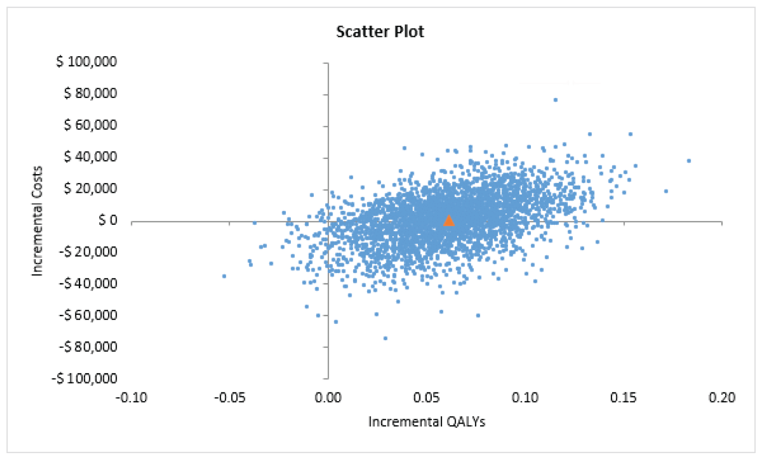 Scatterplot showing the resultant incremental cost and incremental quality-adjusted life-years for each of the simulated probabilistic iterations. Where the Y axis represents incremental cost ranging from -$100,000 to $100,000 and the X axis of incremental quality-adjusted life-years ranging from -0.10 to 0.20 quality-adjusted life-years. The majority of iterations fall between the more costly and more effective quadrant, and the less costly and more effective quadrant.