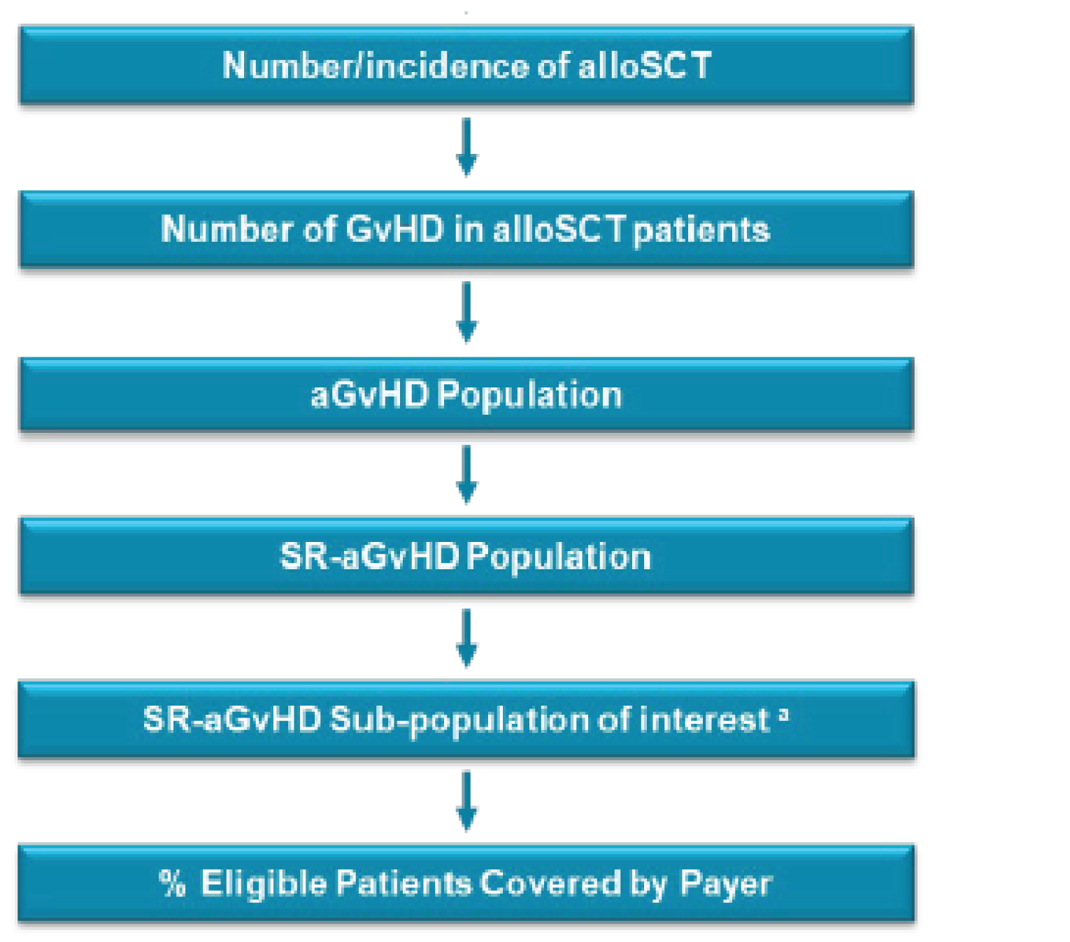 Flow chart indicating the stepwise approach to calculating the total number of patients eligible for treatment in Canada. Starting with the number/incidence of alloSCT, followed by the number of GvHD in alloSCT patients, aGvHD population, SR-aGvHD population, SR-aGvHD sub-population of interest, and the percentage covered by a payer.