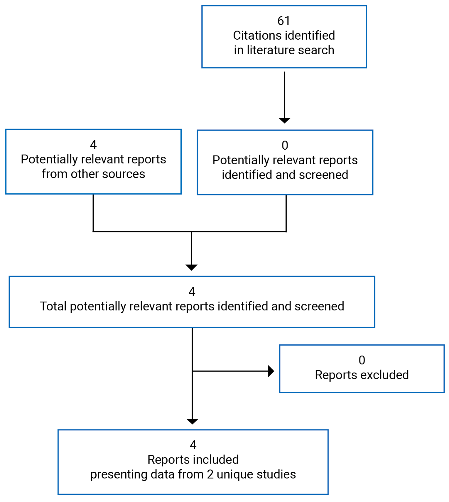 65 citations were identified, 61 were excluded, and 4 reports were retrieved for scrutiny. In total, 4 reports of 2 unique studies are included in the review.