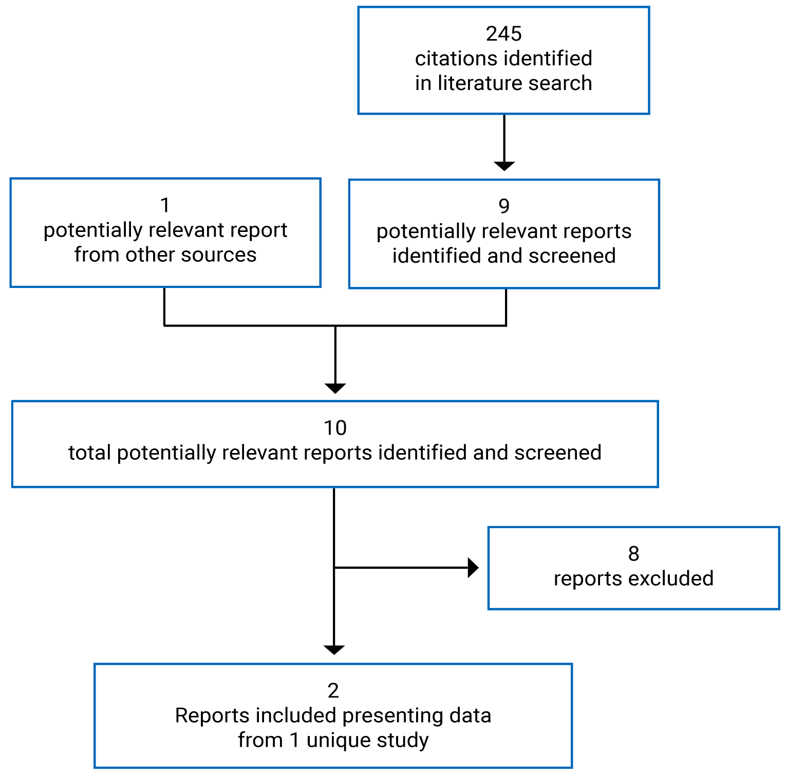 245 citations were identified in the literature search and 1 additional potentially relevant report was identified from other sources. In total, 2 reports presenting data from 1 unique study were included in the review.