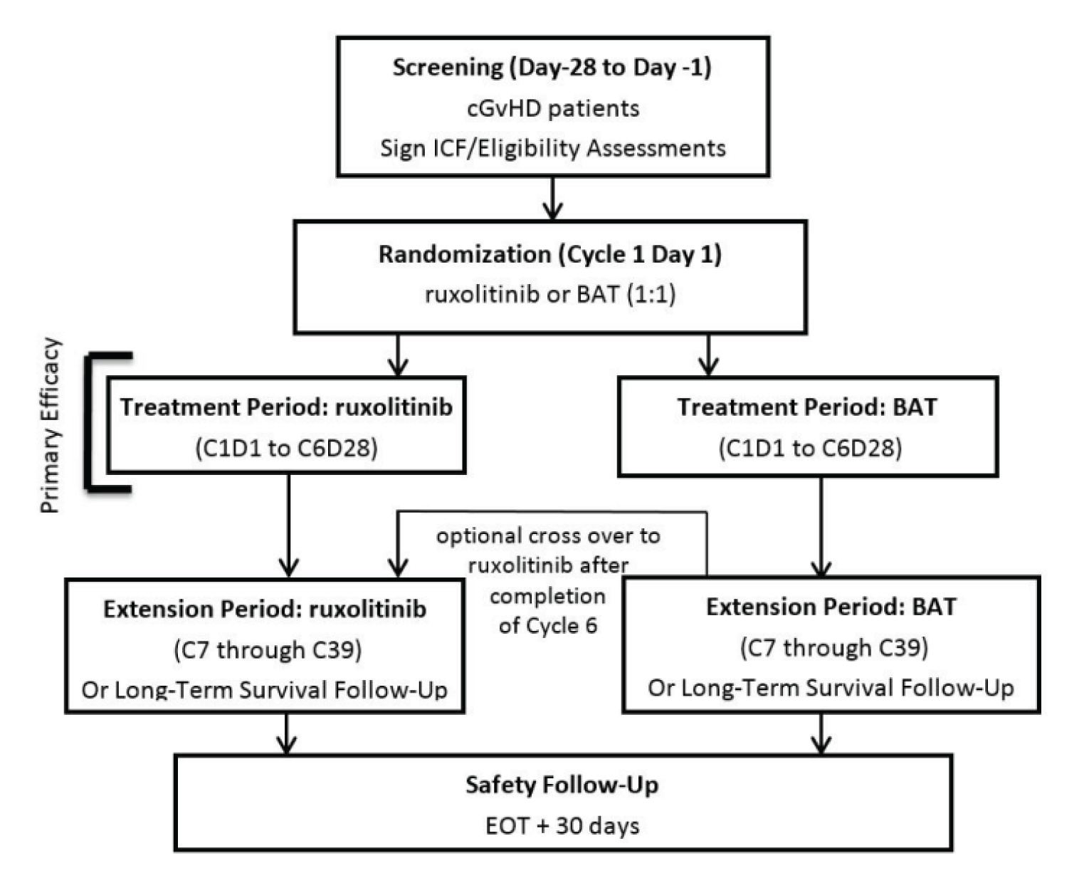 This figure shows that the study comprised 4 main periods: the screening period (28-day duration); main treatment period (day 1 until end of treatment; i.e., the primary efficacy period [cycle 1 to end of cycle 6] plus the extension period [cycle 7 to cycle 39]); long-term survival follow-up (end of treatment to 39 cycles on study treatment); and safety follow-up (end of treatment plus 30 days).