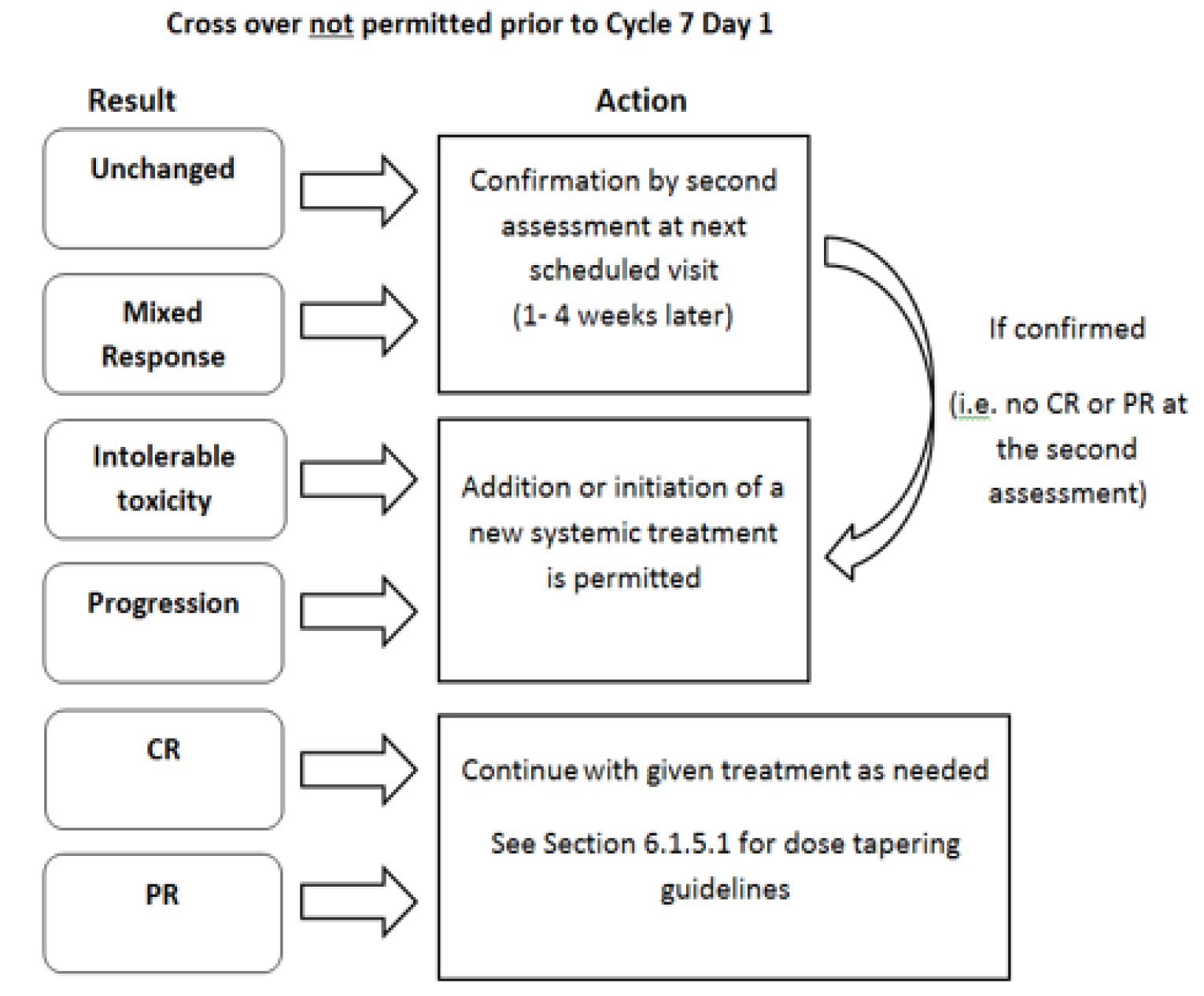 This figure shows that response assessments were performed on cycle 7 day 1, after completion of 6 cycles of treatment. In the ruxolitinib group, a change of systemic immunosuppressive therapy was allowed after documented disease progression or intolerable toxicity; it was considered a treatment failure. Changing a systemic therapy resulted in a ruxolitinib discontinuation. In the BAT group, addition or initiation of a new systemic therapy was allowed after documented disease progression, lack of response, intolerable toxicity, or a cGvHD flare; it was considered a treatment failure, and patients were counted as nonresponders in the primary analysis.