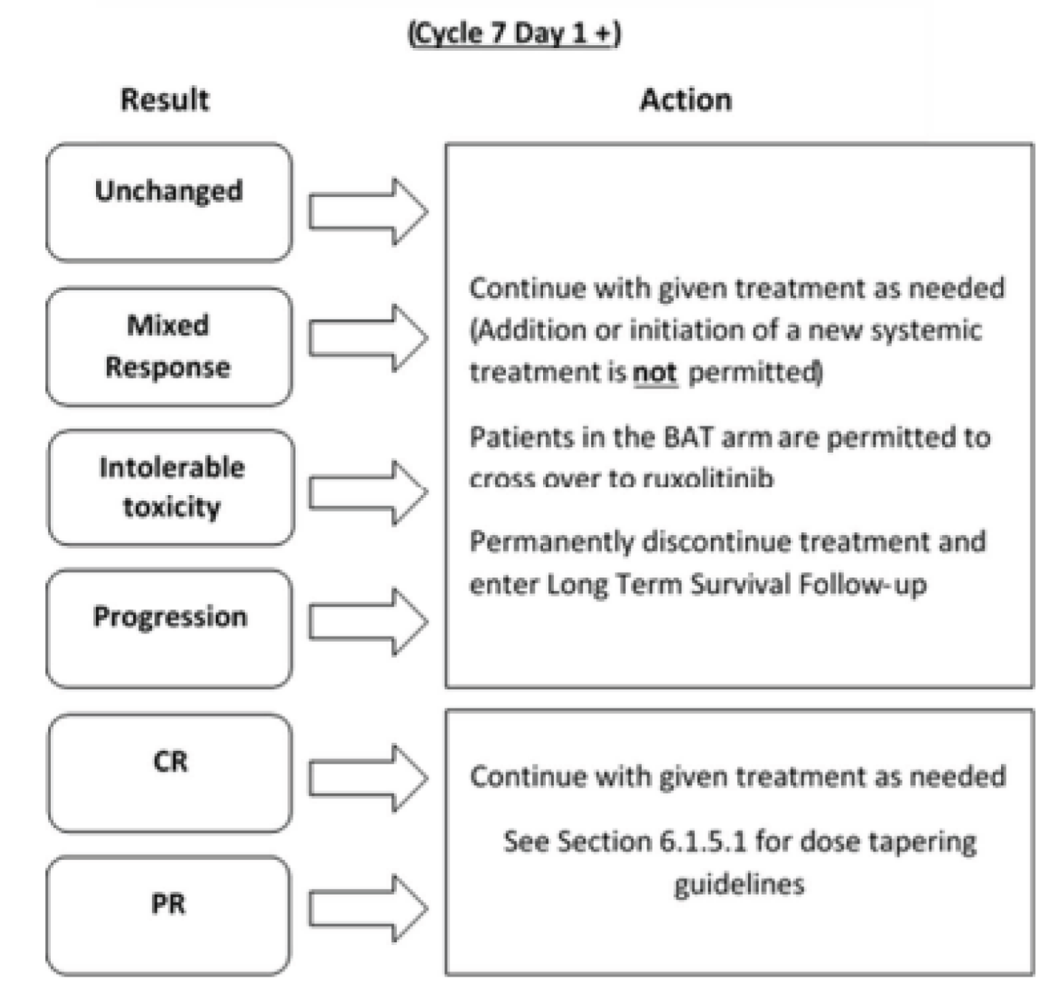 This figure shows that, in the extension period, patients without CR or PR who still received benefit from ruxolitinib, per investigator’s decision, were allowed to continue ruxolitinib treatment. Patients without CR or PR who still received benefit from ruxolitinib, per investigator’s decision, were allowed to continue ruxolitinib treatment. Addition or initiation of a new systemic therapy in the BAT group was not allowed. Patients in the BAT group could cross over to the ruxolitinib group in the case of disease progression, mixed response, unchanged response, toxicity to BAT, or cGvHD flare.