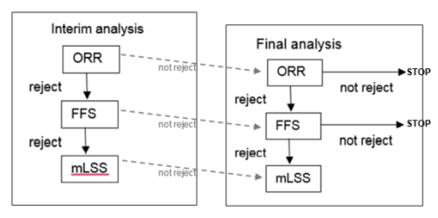 ORR, FFS, and mLSS were tested at the interim analysis. Only hypotheses that were rejected at the interim analysis were tested again at the final analysis.
