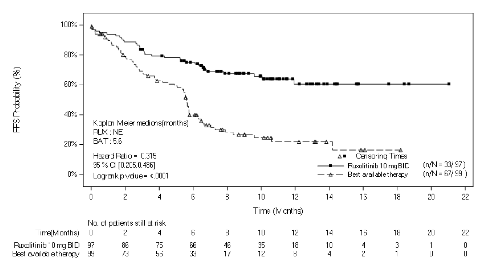 At the interim analysis, the Kaplan–Meier curves of FFS for patients in the ruxolitinib and BAT groups decreased over time. The slope of the curve was steeper for the BAT group. The 2 curves started to diverge at about 1 month. There was a visible drop in the BAT curve around 6 months. A plateau was visible at about 6 months in the ruxolitinib group and at about 10.5 months in the BAT group. The curve for ruxolitinib ended at about 21 months and the curve for BAT ended at about 18 months.