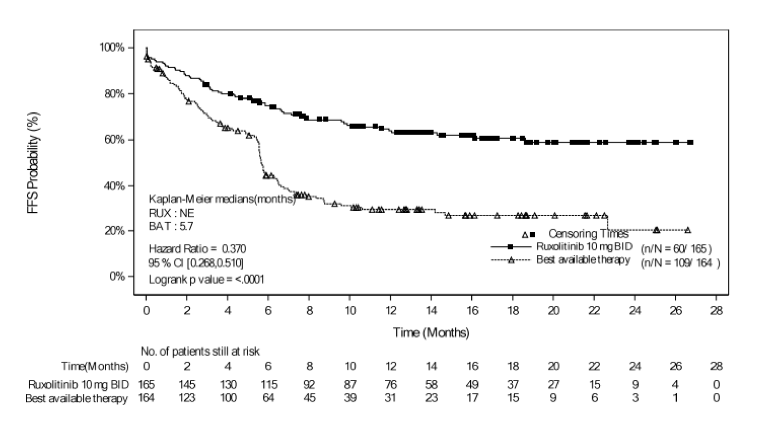 At the May 8, 2020 data cut-off date, the Kaplan–Meier curves of FFS for patients in the ruxolitinib and BAT groups decreased over time. The slope of the curve was slightly steeper for the BAT group; however, both curves decreased gradually. The 2 curves started to diverge from the start. There was a visible drop in the BAT curve around 6 months. Both curves ended at about 27 months.