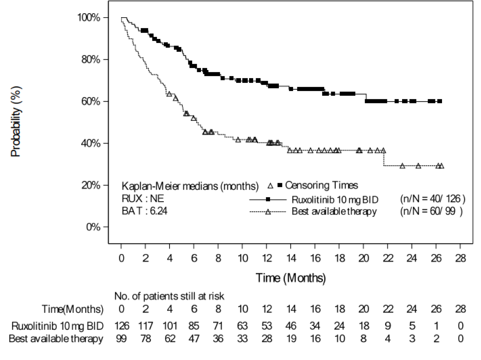 At the May 8, 2020 data cut-off date, the Kaplan–Meier curves of DoR for patients in the ruxolitinib and BAT groups decreased over time. The slope of the curve was steeper for the BAT group; however, both curves decreased gradually. The 2 curves started to diverge from the start. Both curves ended at about 27 months.