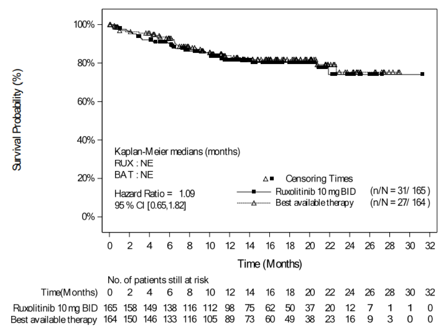 At the May 8, 2020 data cut-off date, the Kaplan–Meier curves of OS for patients in the ruxolitinib and BAT groups decreased gradually over time. Both curves overlapped most of the time. Both curves ended at about 30 months.