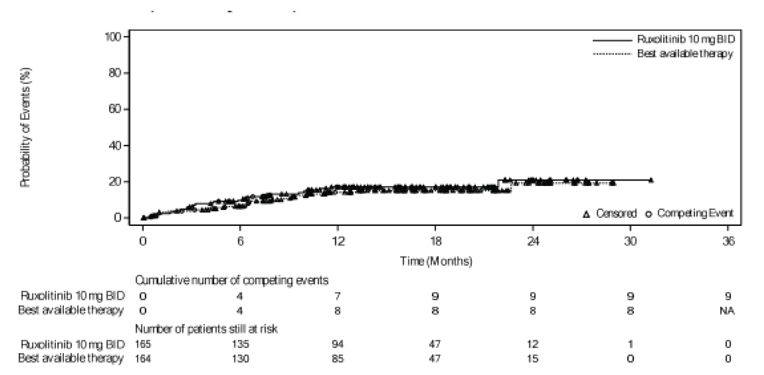 At the May 8, 2020 data cut-off date, the cumulative incidence of nonrelapse mortality for patients in the ruxolitinib and BAT groups increased gradually over time. Both curves overlapped most of the time. Both curves ended at about 30 months.