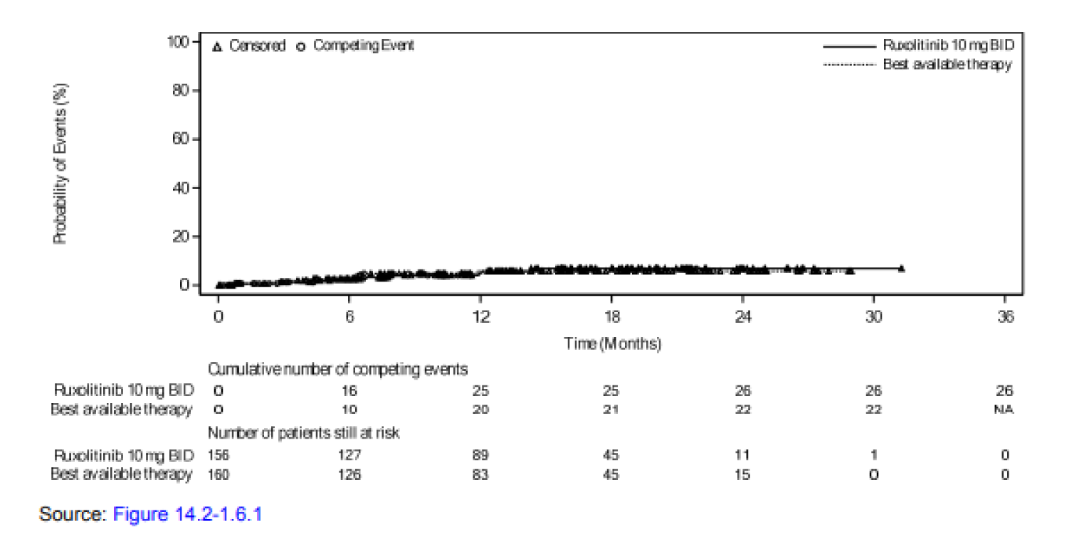 At the May 8, 2020 data cut-off date, the Kaplan–Meier curves of cumulative incidence of malignant relapse or recurrence for patients in the ruxolitinib and BAT groups increased very gradually over time. Both curves overlapped. Both curves ended at about 30 months.