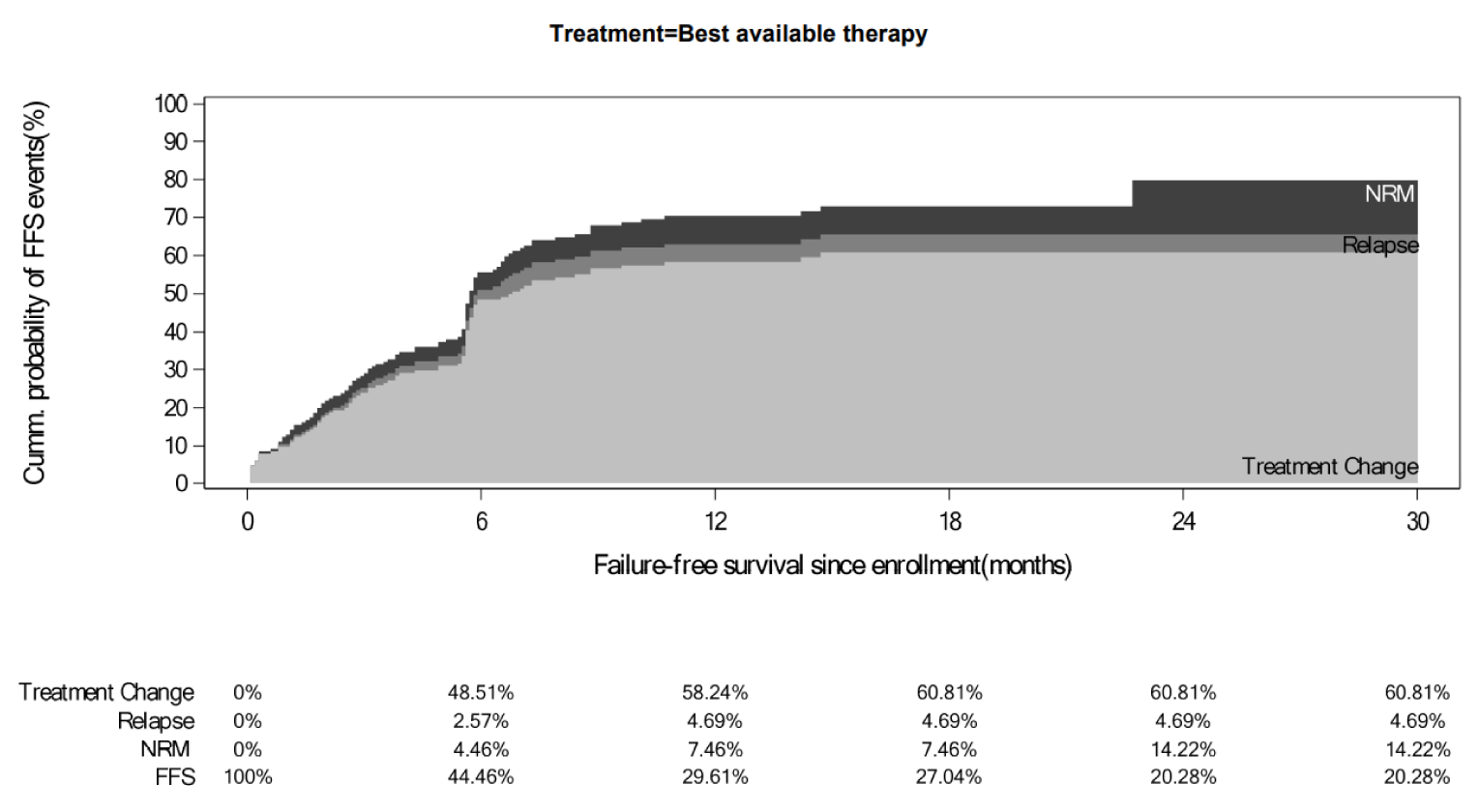 The cumulative probability of FFS events (%) is shown on the Y-axis and failure-free survival since enrolment (in months) is shown on the X-axis. For the BAT study group, the leading event related to FFS was change in systemic treatment. The probability of patients experiencing treatment changes after randomization and up to completion of cycle 7 day 1 was 48.51% in the BAT group. The probability of patients experiencing treatment changes after randomization and up to month 30 was 60% in the BAT group.