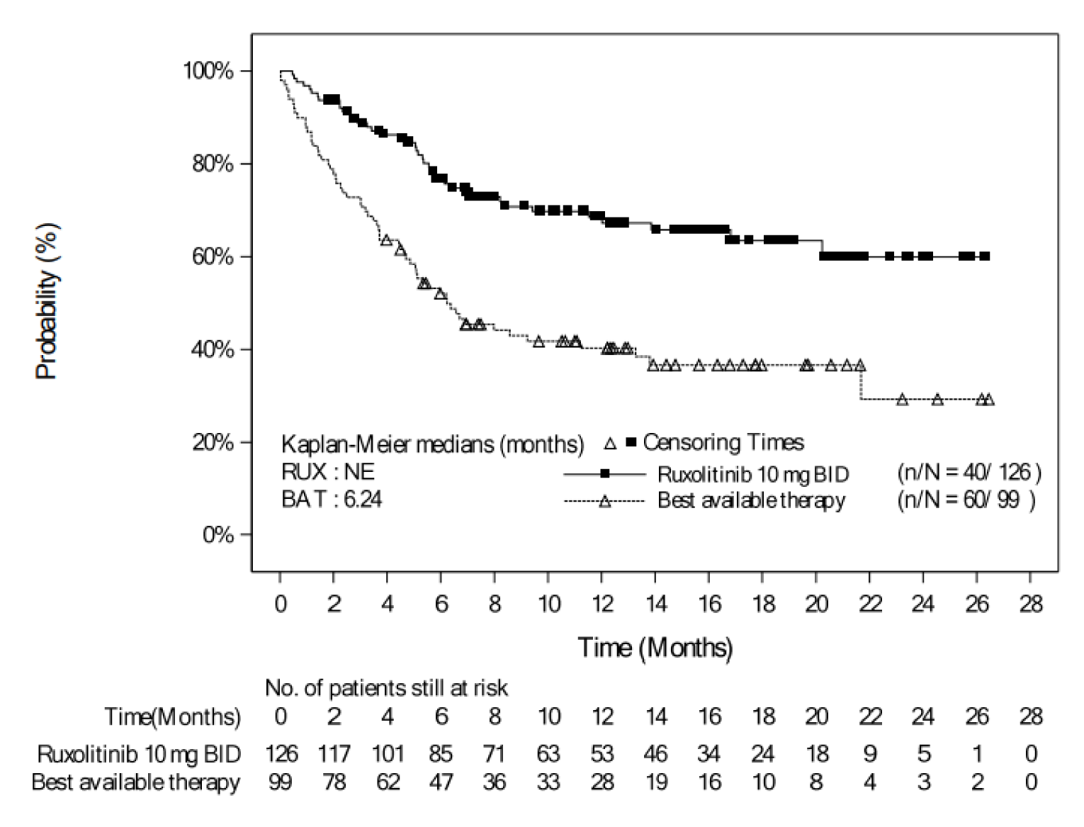 Line graph depicting the duration of response in the ruxolitinib and best available therapy arms over the trial period, where duration of response decreases faster, so at 6 months about 45% remain responders compared to about 75% in the ruxolitinib arm.