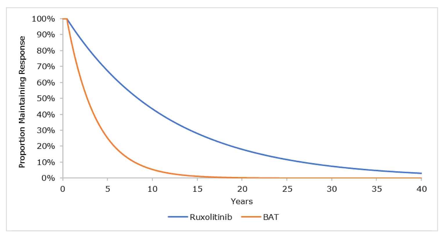 Line graph showing the extrapolated duration of response by treatment over 40 years, where about 10% are responders for best available therapy after 10 years compared to about 40% for ruxolitinib.