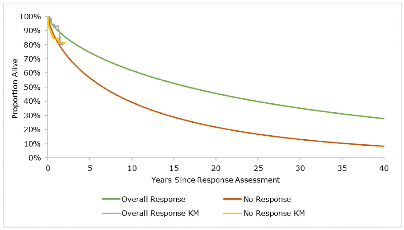 Line graph showing the extrapolated survival by treatment over 40 years, where about 40% of those using best available therapy are alive after 10 years compared to about 60% for ruxolitinib.