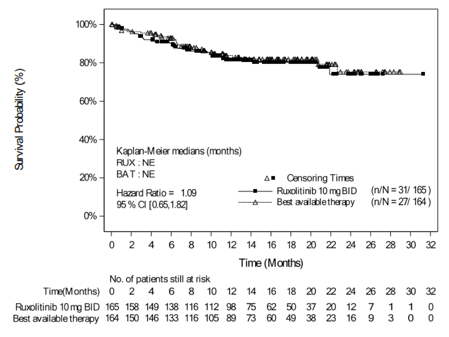 Line graph depicting the duration of treatment for ruxolitinib and best available therapy arms during the trial period, where duration of treatment curves approximately overlap throughout the 28 months of follow-up.