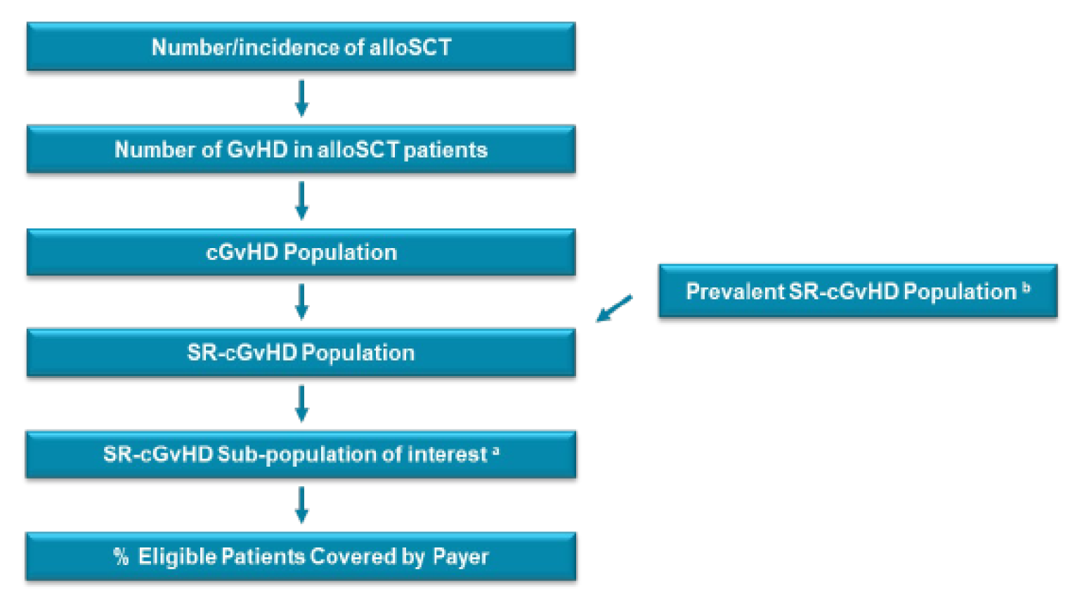 Flow chart outlining the steps taken to calculate the proportion of patients eligible for treatment. This starts with the incidence of alloSCT, the cGvHD population, those who have steroid-resistant cGvHD (incident and prevalent), and finally the percentage covered by payers.
