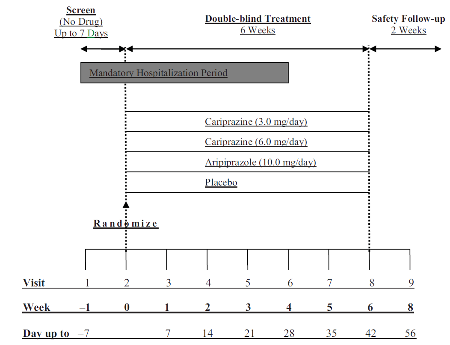 The timeline for Study RGH-MD-04, which included an up to 7-day screening phase, a 6-week randomized double-blind treatment phase, and a 2-week safety follow-up phase.