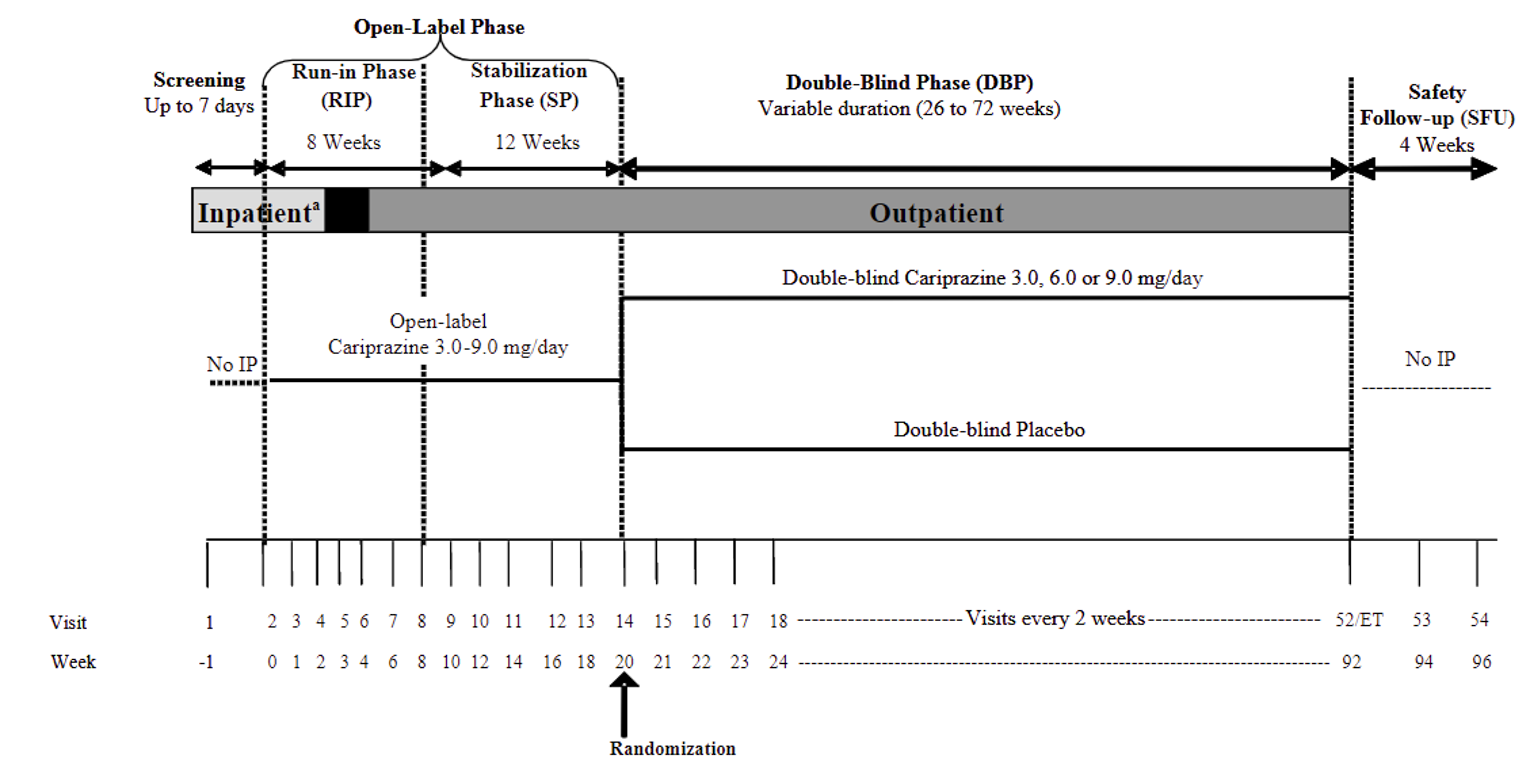 The timeline of Study RGH-MD-06, which included an up to 7-day screening phase, an 8-week run-in phase, a 12-week stabilization phase, a 26- to 72-week randomized double-blind phase, and 4-week safety follow-up phase.