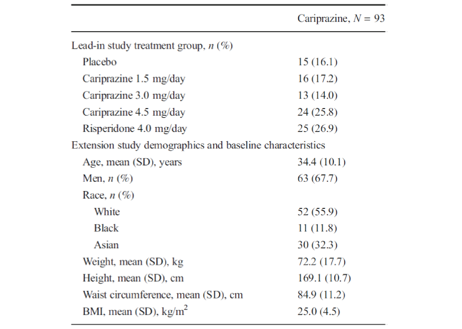 A table that reports the summary of baseline characteristics of the safety population.