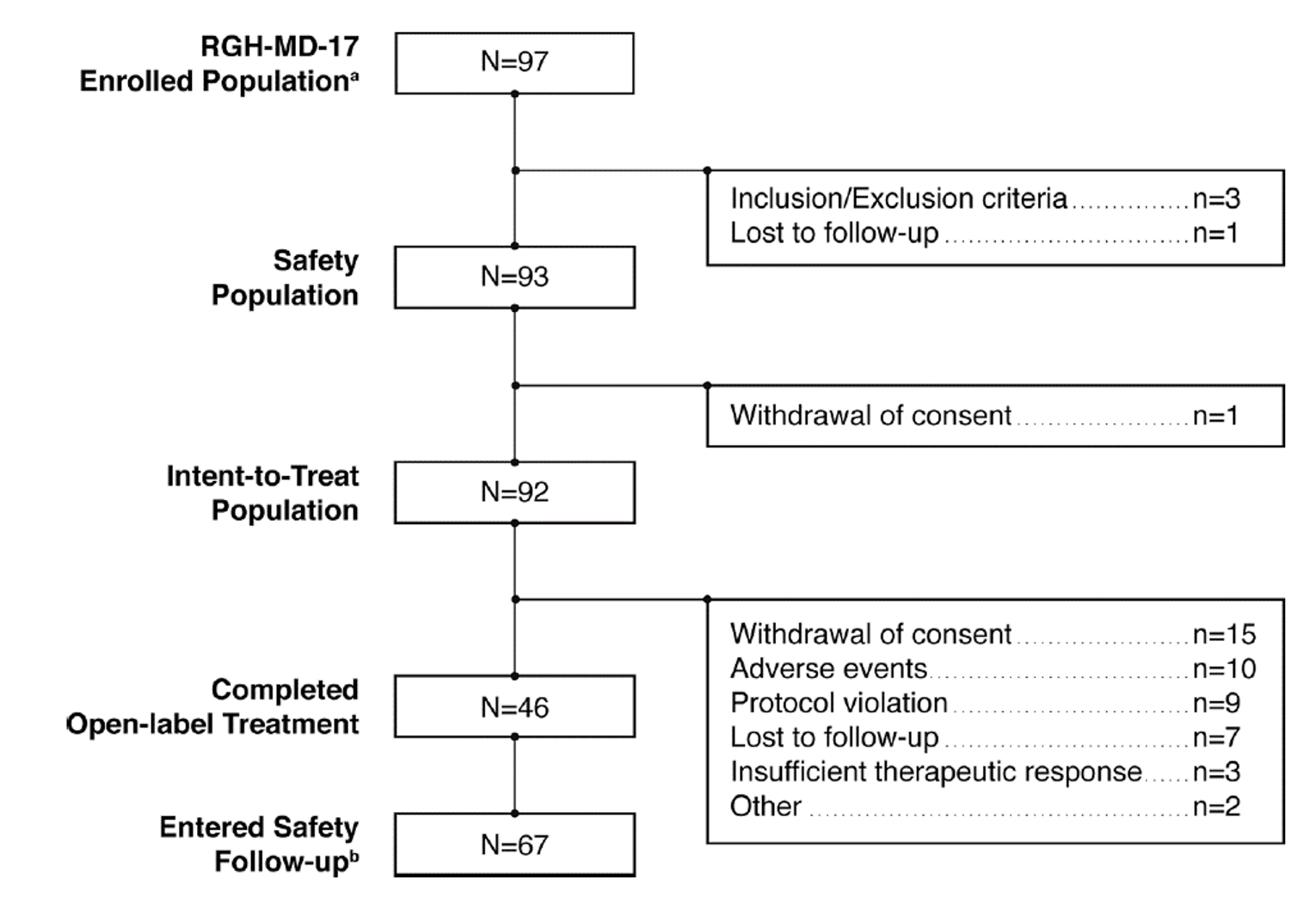 There were 97 patients who enrolled in Study RGH-MD-17, 93 in the safety population and 92 in the mITT population, 46 completed open-label treatment, and 67 entered safety follow-up. The reasons for discontinuation are also presented.