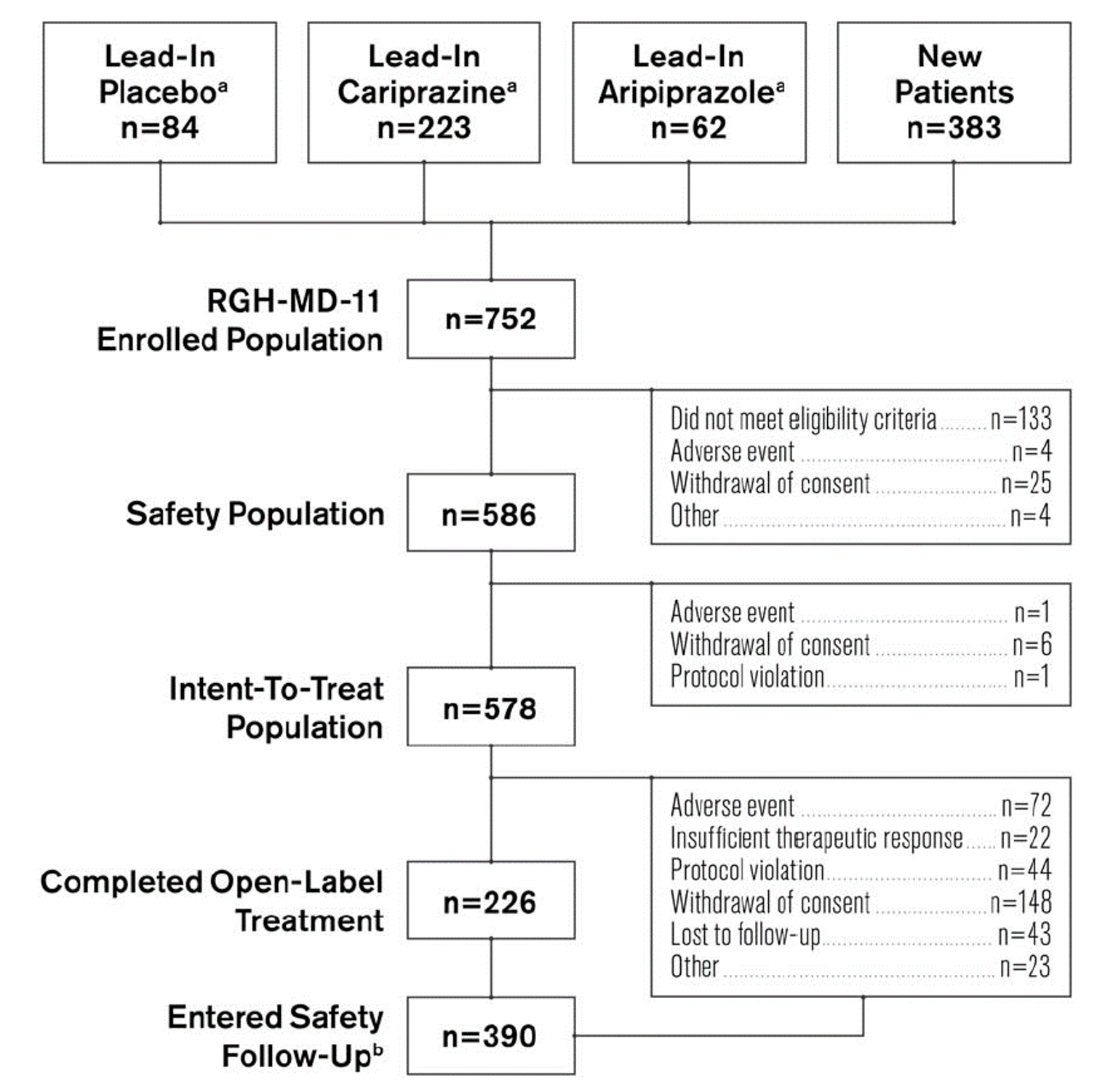 A flow chart showing 752 patients enrolled in Study RGH-MD-11, 586 in the safety population and 578 in the mITT population, 226 completed open-label treatment, and 390 entered safety follow-up. It also presents reasons for discontinuation.