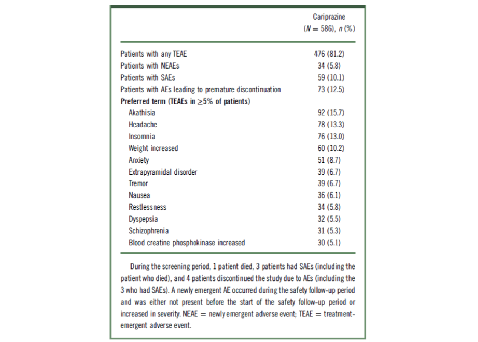 A table that reports the summary of adverse events.