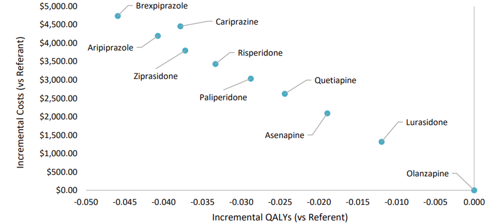 Scatterplot chart listing the incremental cost and incremental QALYs of each treatment compared with olanzapine. All treatments result in negative incremental QALYs (–0.010 to –0.050), and the incremental costs ranged from $1,500 for lurasidone to more than $4,500 for brexpiprazole.