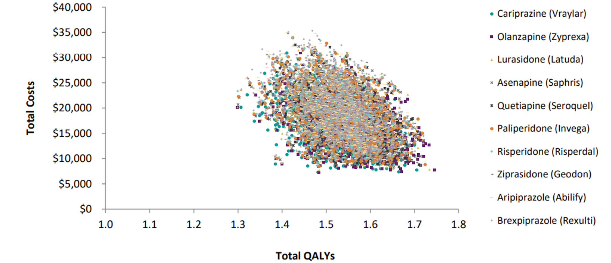 Scatterplot chart showing the probabilistic analysis and plotted costs and QALYs for each iteration and treatment. No clear distinguishing differences can be seen between treatments.