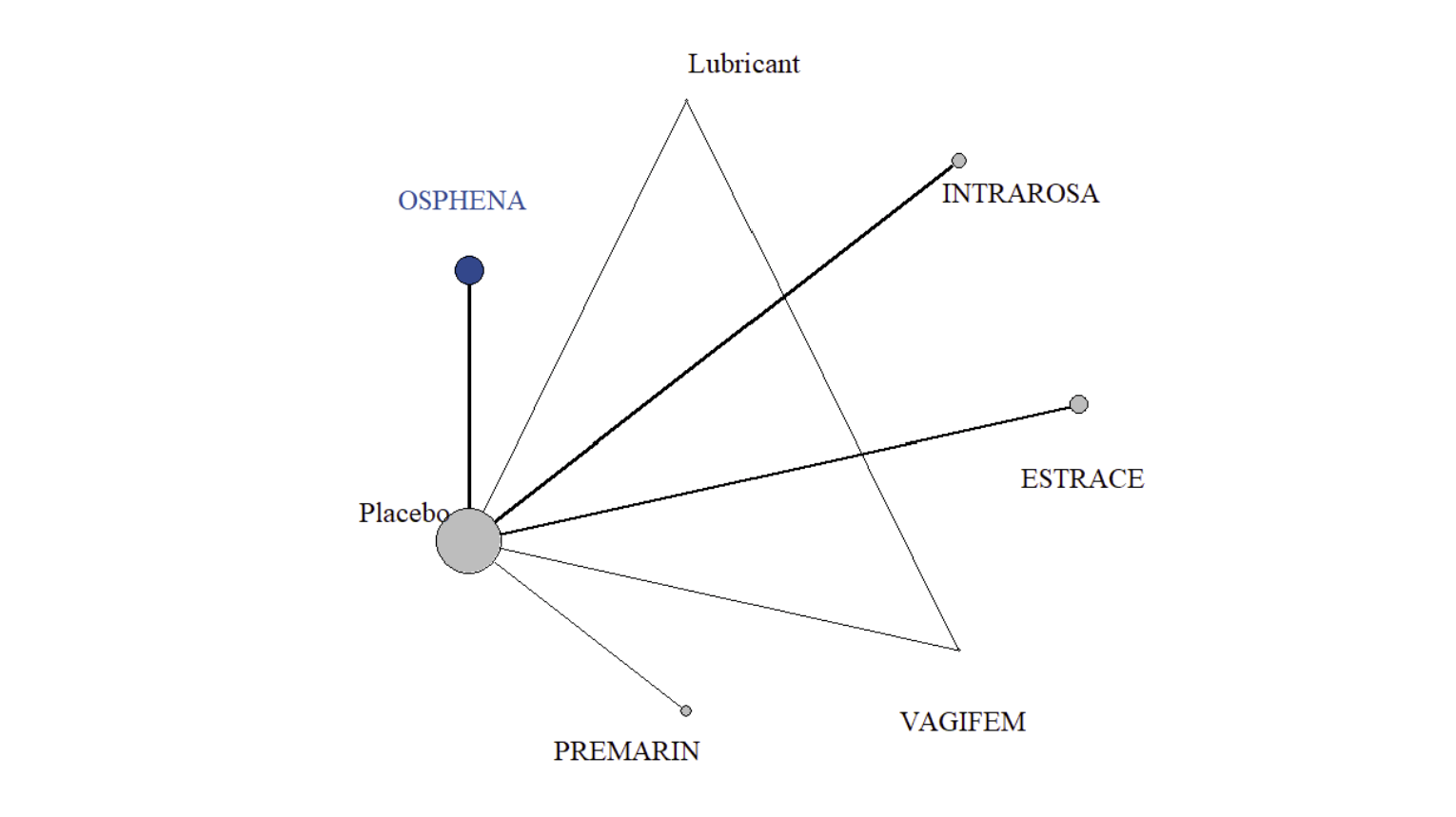 The evidence network for most bothersome symptom score reduction for vaginal dryness at 12 weeks is shown for the sponsor-submitted ITC. In the network, Osphena, lubricant, Intrarosa, Estrace, Vagifem, and Premarin are connected to each other indirectly through the placebo node. Lubricant and Vagifem are connected directly.