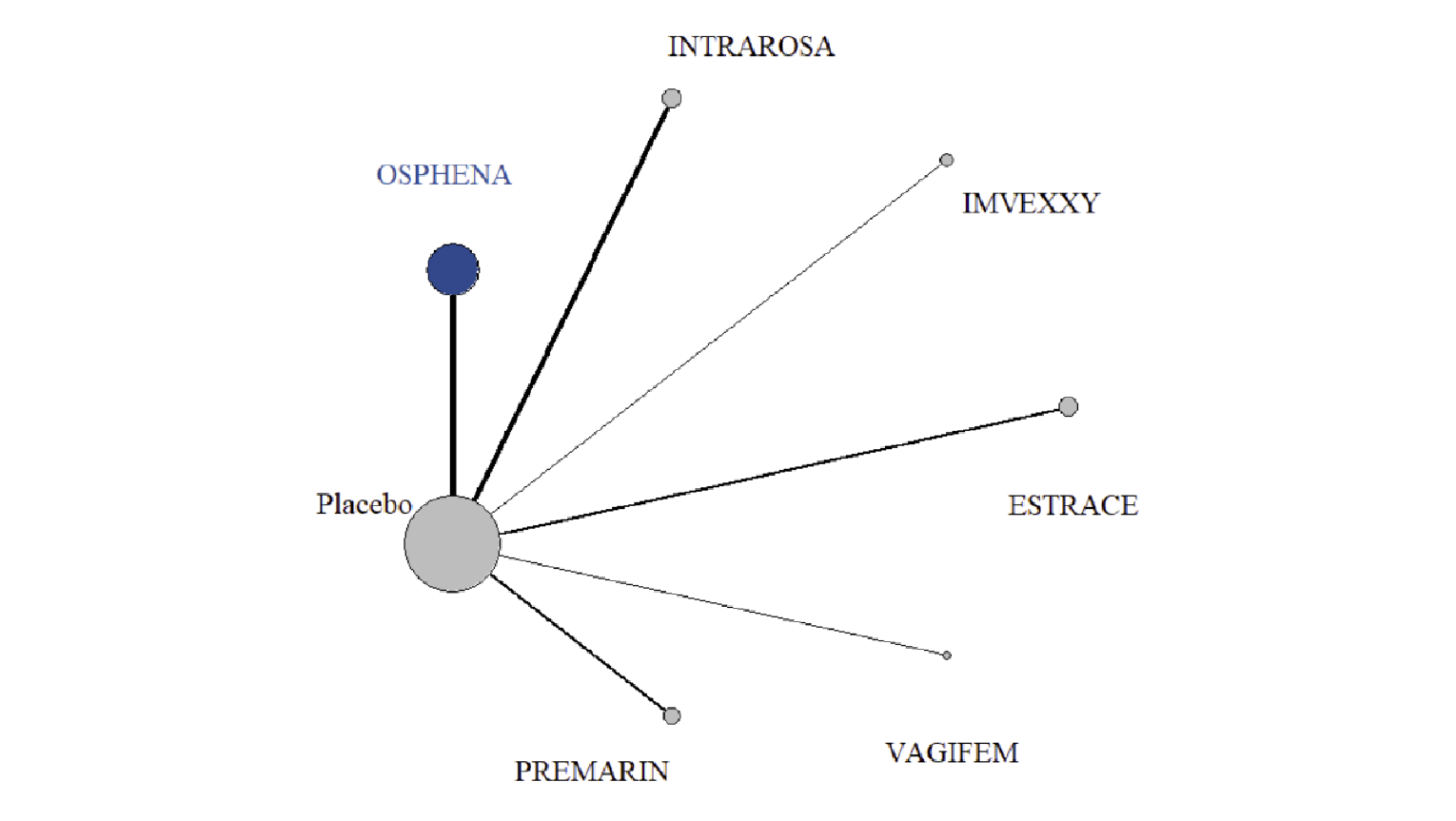 The evidence network for the reduction in the percentage of parabasal cells at 12 weeks is shown for the sponsor-submitted indirect treatment comparison. In the network, Osphena, Intrarosa, Imvexxy, Estrace, Vagifem, and Premarin are connected to each other indirectly through the placebo node.