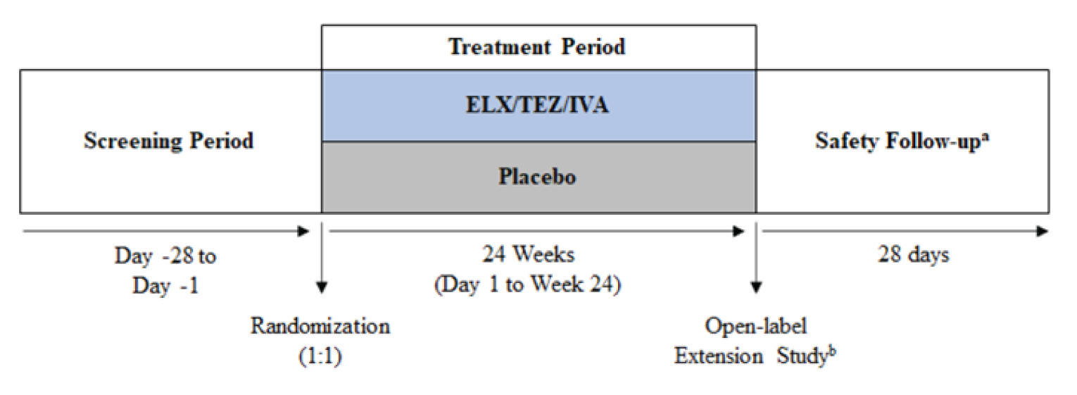 Study 116 consisted of a 28-day screening period, a 24-week double-blind treatment period, and a 28-day follow-up period. Patients who completed the 24-week treatment period could enrol in the OLE study (VX20 to 445 to 119) or enter the 28-day safety follow-up period.