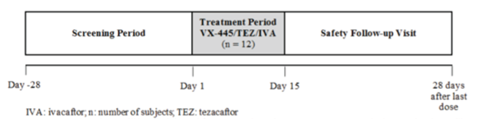 Study 106A consisted of a 28-day screening period, a 15-day, single-arm, open-label treatment period, and a 28-day safety follow-up period.