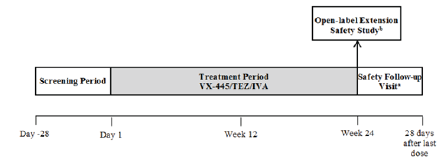Study 106B consisted of a 28-day screening period, a 24-week open-label treatment period, and a 28-day follow-up period. Patients who completed the 24-week treatment period could enrol in the OLE (Study 105) or enter the 28-day safety follow-up period.