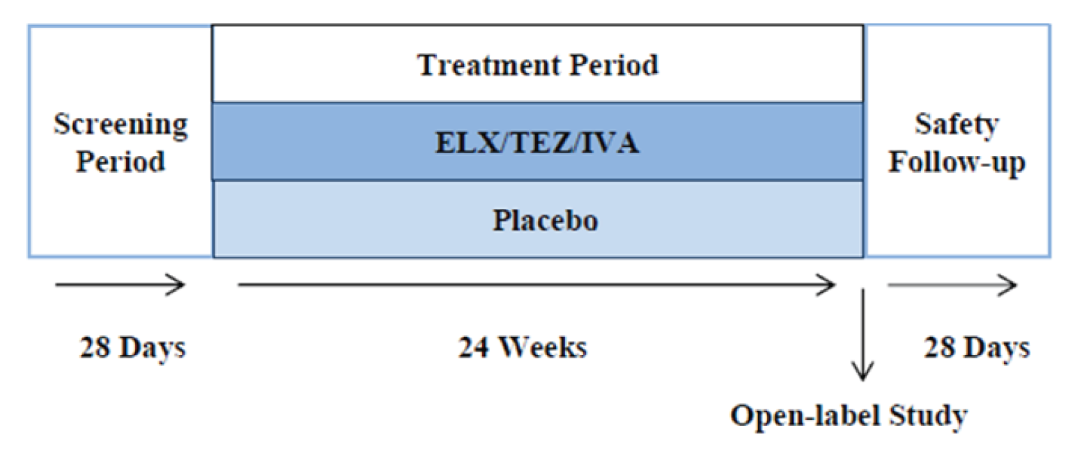 Study 102 consisted of a 28-day screening period, a 24-week double-blind treatment period, and a 28-day follow-up period. Patients who completed the 24-week treatment period could enrol in the OLE (Study 105) or enter the 28-day safety follow-up period.